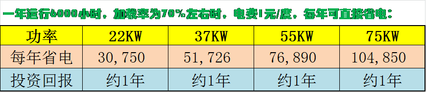 德瑞亞空壓機節能功率比較